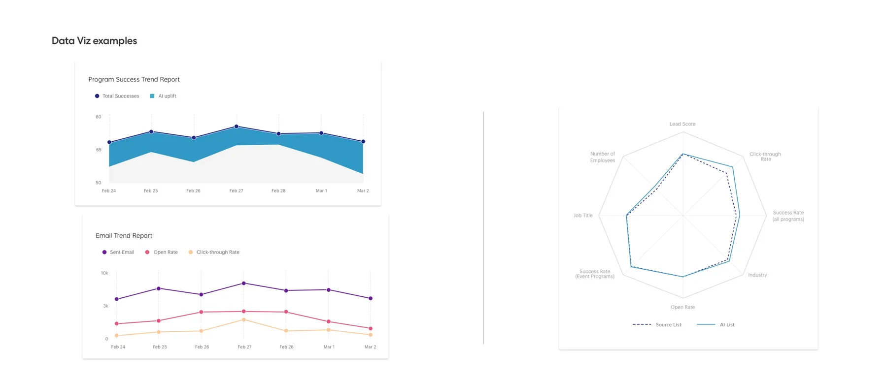 Data visualization examples — trend reports and radar charts