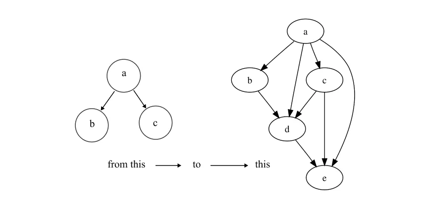 Directed Acyclic Graph