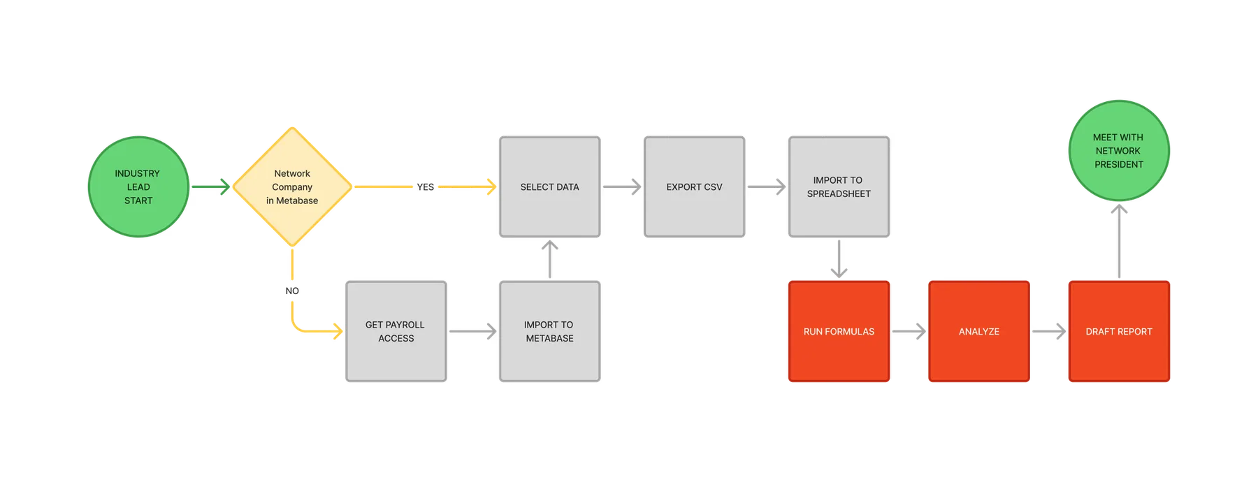 Industry Lead workflow
